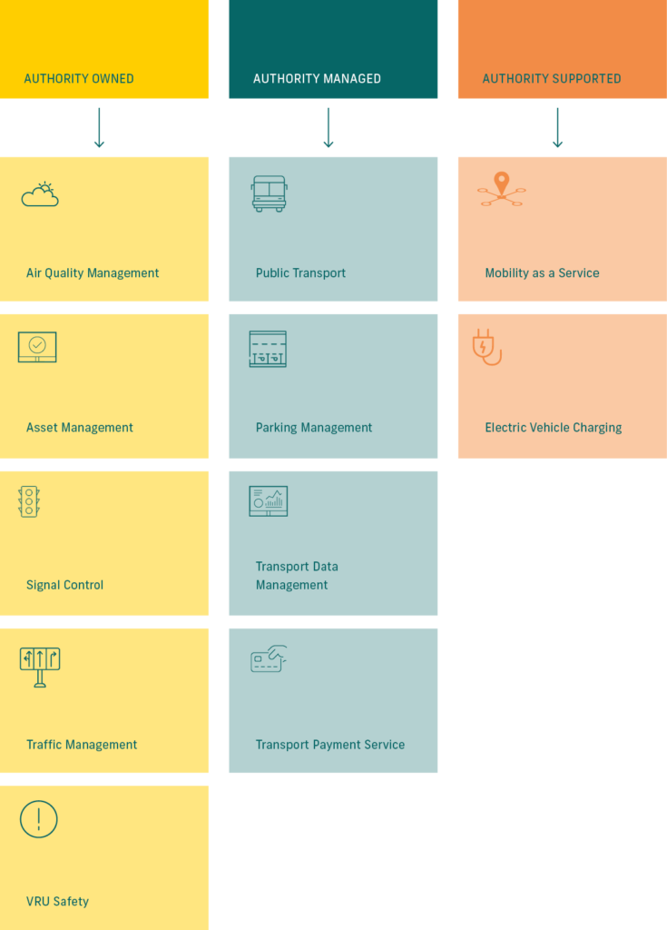 First group of of use cases is 'authority owned' comprising: Asset Management, Signal Control, Traffic Management, and VRU Safety. The second category is 'Authority Managed' comprising: Public Transport, Parking Management, Transport Data Management, and Transport Payment Service. The 3rd and final category is 'Authority Supported': comprising: Mobility as a Service, and Electric Vehicle Charging.